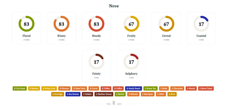 Whisky300 | How to identify whisky flavours and aromas?